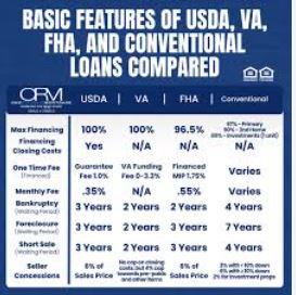 Chart comparing USDA, VA, FHA, and conventional loan features for homebuyers in Citrus County Florida.