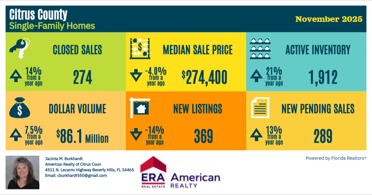 November 2025 Citrus County housing market statistics showing median sale price, inventory, and sales activity